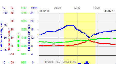 Grafik der Wettermesswerte vom 03. Februar 2010