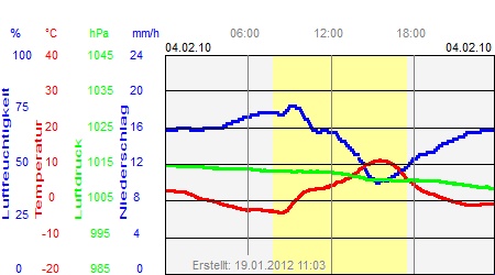 Grafik der Wettermesswerte vom 04. Februar 2010