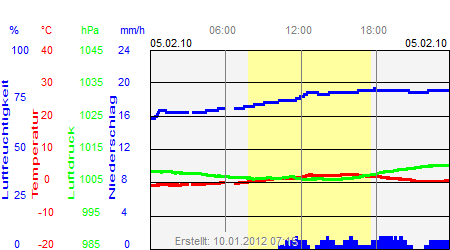 Grafik der Wettermesswerte vom 05. Februar 2010