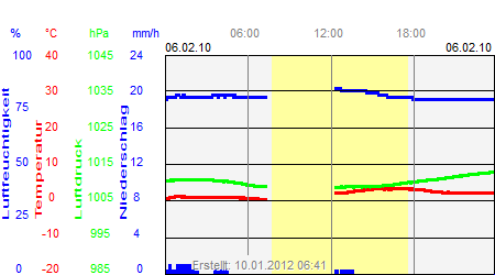 Grafik der Wettermesswerte vom 06. Februar 2010