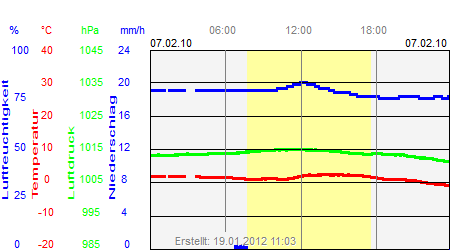 Grafik der Wettermesswerte vom 07. Februar 2010