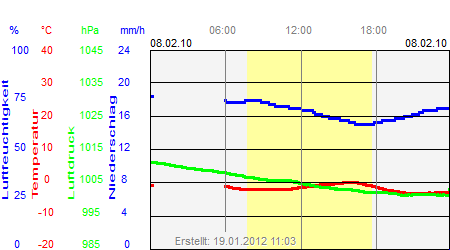 Grafik der Wettermesswerte vom 08. Februar 2010