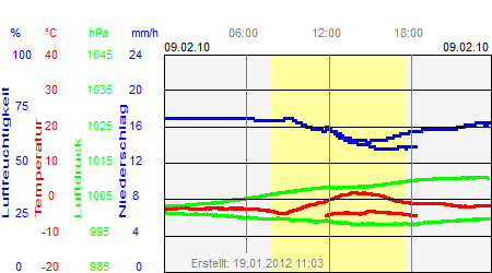 Grafik der Wettermesswerte vom 09. Februar 2010