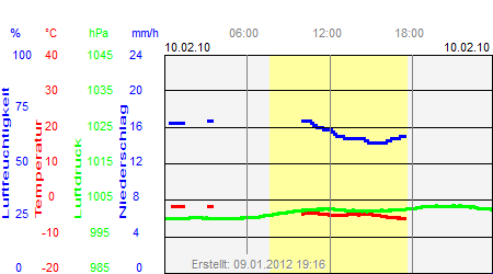 Grafik der Wettermesswerte vom 10. Februar 2010