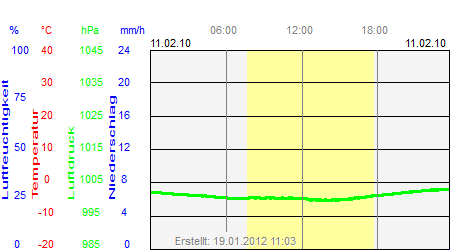 Grafik der Wettermesswerte vom 11. Februar 2010