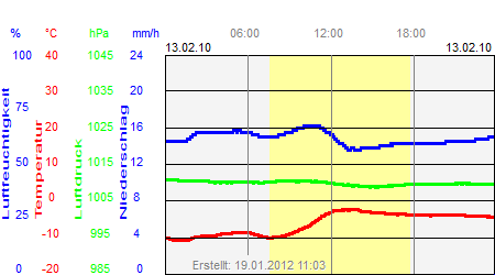 Grafik der Wettermesswerte vom 13. Februar 2010