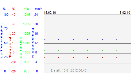 Grafik der Wettermesswerte vom 15. Februar 2010