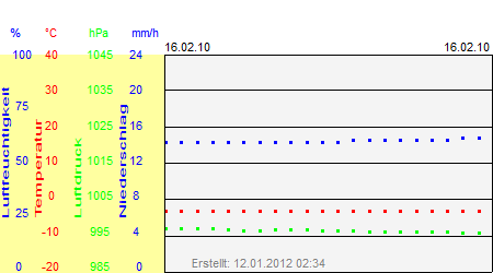 Grafik der Wettermesswerte vom 16. Februar 2010