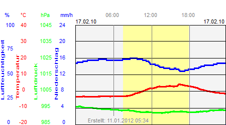 Grafik der Wettermesswerte vom 17. Februar 2010