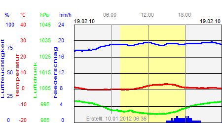 Grafik der Wettermesswerte vom 19. Februar 2010