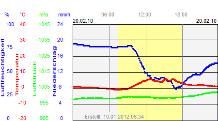 Grafik der Wettermesswerte vom 20. Februar 2010