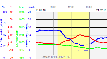 Grafik der Wettermesswerte vom 21. Februar 2010