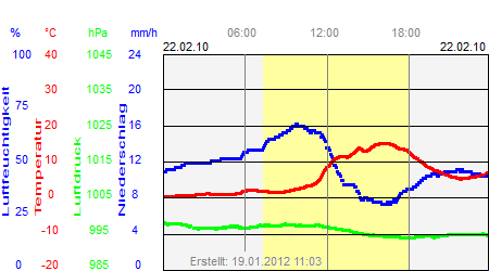 Grafik der Wettermesswerte vom 22. Februar 2010