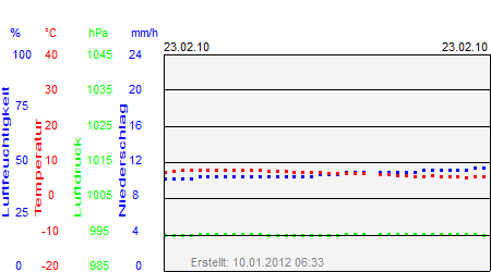 Grafik der Wettermesswerte vom 23. Februar 2010