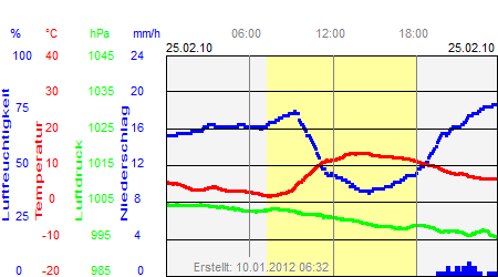 Grafik der Wettermesswerte vom 25. Februar 2010