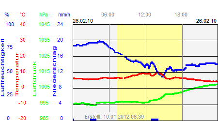 Grafik der Wettermesswerte vom 26. Februar 2010