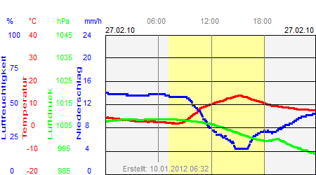 Grafik der Wettermesswerte vom 27. Februar 2010