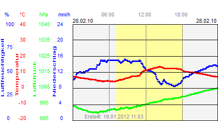 Grafik der Wettermesswerte vom 28. Februar 2010