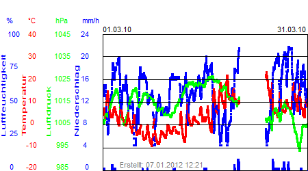 Grafik der Wettermesswerte vom März 2010