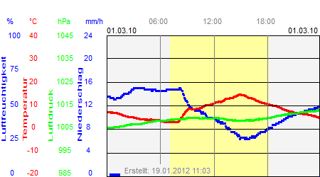 Grafik der Wettermesswerte vom 01. März 2010