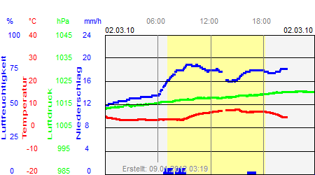 Grafik der Wettermesswerte vom 02. März 2010