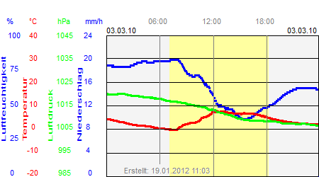 Grafik der Wettermesswerte vom 03. M&auml;rz 2010