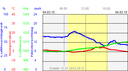 Grafik der Wettermesswerte vom 04. März 2010