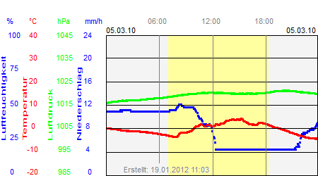 Grafik der Wettermesswerte vom 05. März 2010