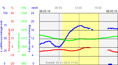 Grafik der Wettermesswerte vom 06. März 2010