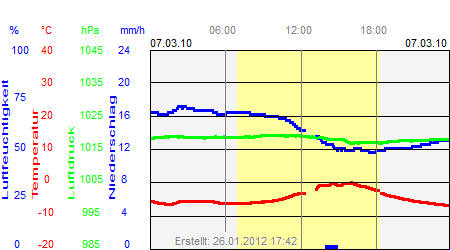 Grafik der Wettermesswerte vom 07. März 2010