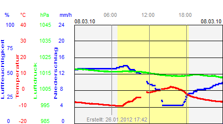 Grafik der Wettermesswerte vom 08. März 2010