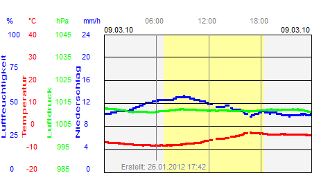 Grafik der Wettermesswerte vom 09. März 2010