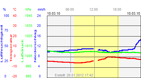 Grafik der Wettermesswerte vom 10. März 2010