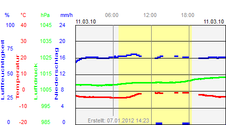 Grafik der Wettermesswerte vom 11. März 2010