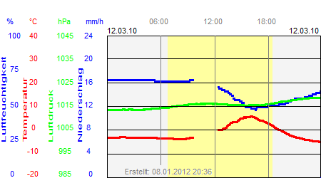 Grafik der Wettermesswerte vom 12. März 2010