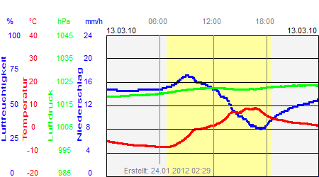 Grafik der Wettermesswerte vom 13. März 2010