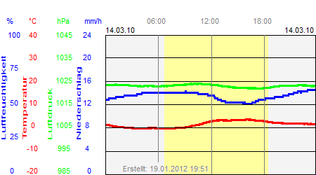 Grafik der Wettermesswerte vom 14. März 2010