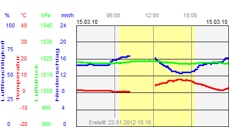 Grafik der Wettermesswerte vom 15. März 2010