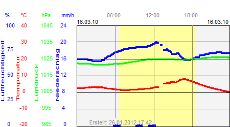 Grafik der Wettermesswerte vom 16. März 2010