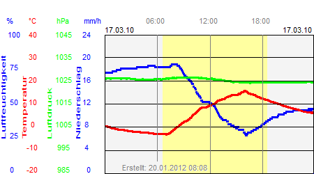 Grafik der Wettermesswerte vom 17. März 2010