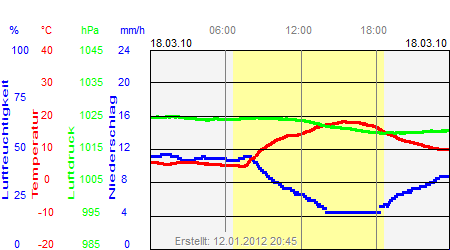 Grafik der Wettermesswerte vom 18. März 2010