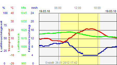 Grafik der Wettermesswerte vom 19. März 2010