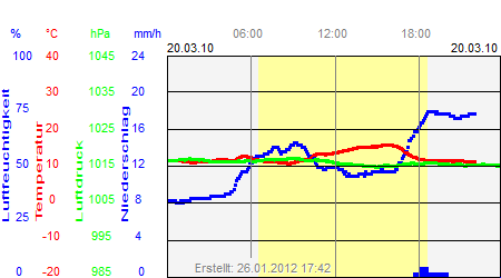 Grafik der Wettermesswerte vom 20. März 2010