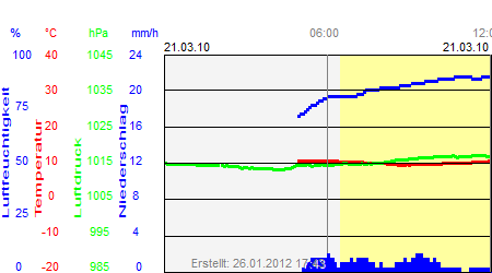 Grafik der Wettermesswerte vom 21. März 2010