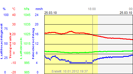 Grafik der Wettermesswerte vom 25. März 2010