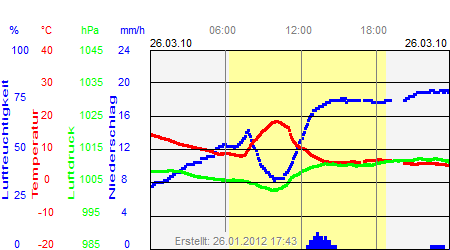 Grafik der Wettermesswerte vom 26. März 2010