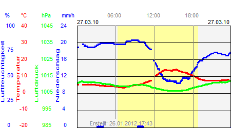 Grafik der Wettermesswerte vom 27. März 2010