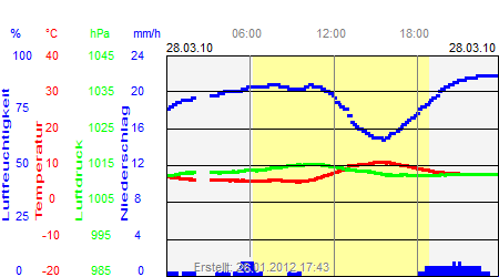 Grafik der Wettermesswerte vom 28. März 2010