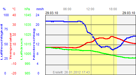 Grafik der Wettermesswerte vom 29. März 2010