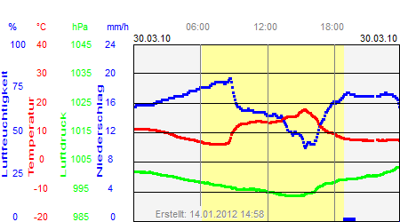 Grafik der Wettermesswerte vom 30. März 2010